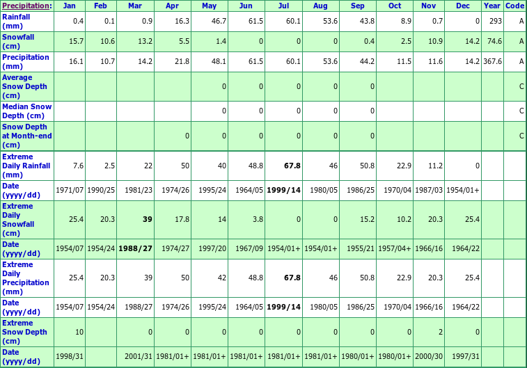 Drumheller Andrew Climate Data Chart